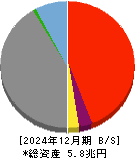 名古屋銀行 貸借対照表 2024年12月期