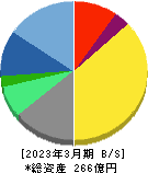 イーエムシステムズ 貸借対照表 2023年3月期