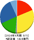 ＺＡＣＲＯＳ 貸借対照表 2024年9月期
