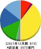 浜松ホトニクス 貸借対照表 2021年12月期
