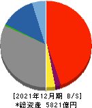 富山銀行 貸借対照表 2021年12月期