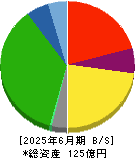 フルハシＥＰＯ 貸借対照表 2025年6月期