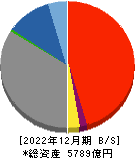 富山銀行 貸借対照表 2022年12月期