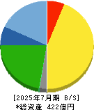 スバル興業 貸借対照表 2025年7月期