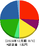 ＵＡＣＪ 貸借対照表 2024年12月期