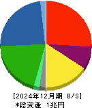 ＵＡＣＪ 貸借対照表 2024年12月期