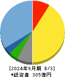 福井コンピュータホールディングス 貸借対照表 2024年9月期