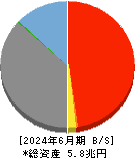 北國フィナンシャルホールディングス 貸借対照表 2024年6月期
