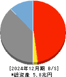 北國フィナンシャルホールディングス 貸借対照表 2024年12月期