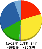 ZACROS 貸借対照表 2023年12月期 ZACROS 貸借対照表 2023年12月期