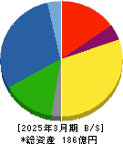 まんだらけ 貸借対照表 2025年3月期