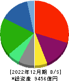 日本板硝子 貸借対照表 2022年12月期