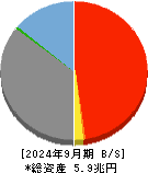 北國フィナンシャルホールディングス 貸借対照表 2024年9月期