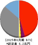 プロクレアホールディングス 貸借対照表 2025年6月期