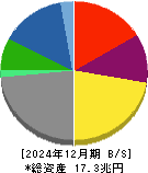 三井物産 貸借対照表 2024年12月期