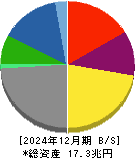 三井物産 貸借対照表 2024年12月期