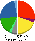 ハリマ化成グループ 貸借対照表 2024年9月期