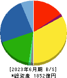 フジシールインターナショナル 貸借対照表 2023年6月期