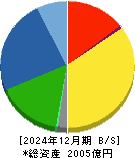 フジシールインターナショナル 貸借対照表 2024年12月期