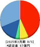 ＲＯＢＯＴ　ＰＡＹＭＥＮＴ 貸借対照表 2025年3月期