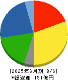 コーアツ工業 貸借対照表 2025年6月期