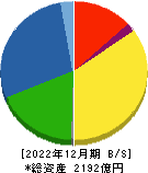 大阪製鐵 貸借対照表 2022年12月期