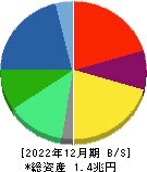 コニカミノルタ 貸借対照表 2022年12月期