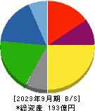 トーイン 貸借対照表 2023年9月期