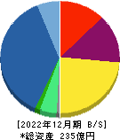 ＳＲＥホールディングス 貸借対照表 2022年12月期