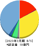 ｒａｋｕｍｏ 貸借対照表 2023年3月期