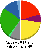 太平洋セメント 貸借対照表 2025年9月期