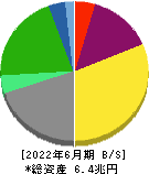 ＩＮＰＥＸ 貸借対照表 2022年6月期