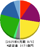 ベルーナ 貸借対照表 2025年6月期