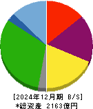 ラウンドワン 貸借対照表 2024年12月期
