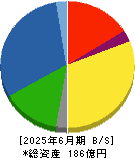 まんだらけ 貸借対照表 2025年6月期