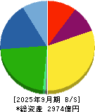 トラスコ中山 貸借対照表 2025年9月期