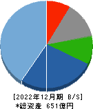 アイコム 貸借対照表 2022年12月期