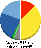山田コンサルティンググループ 貸借対照表 2025年6月期