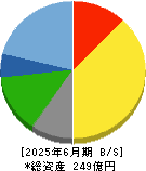 星医療酸器 貸借対照表 2025年6月期