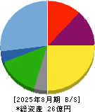 光フードサービス 貸借対照表 2025年8月期