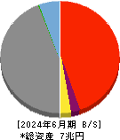 あいちフィナンシャルグループ 貸借対照表 2024年6月期