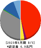 あいちフィナンシャルグループ 貸借対照表 2023年6月期