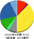 オークマ 貸借対照表 2025年9月期