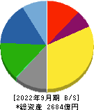 ＴＰＲ 貸借対照表 2022年9月期