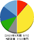 日油 貸借対照表 2023年6月期