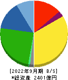 ナフコ 貸借対照表 2022年9月期
