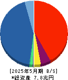イオンフィナンシャルサービス 貸借対照表 2025年5月期
