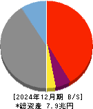 あおぞら銀行 貸借対照表 2024年12月期