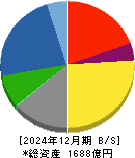 川田テクノロジーズ 貸借対照表 2024年12月期