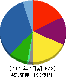 ＪＥＳＣＯホールディングス 貸借対照表 2025年2月期
